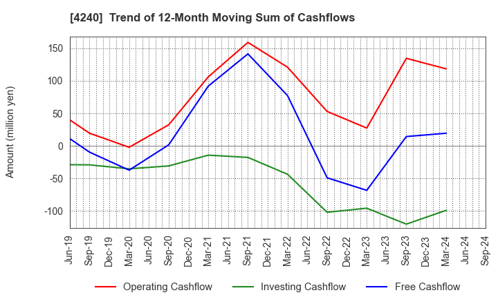 4240 CLUSTER TECHNOLOGY CO., LTD.: Trend of 12-Month Moving Sum of Cashflows