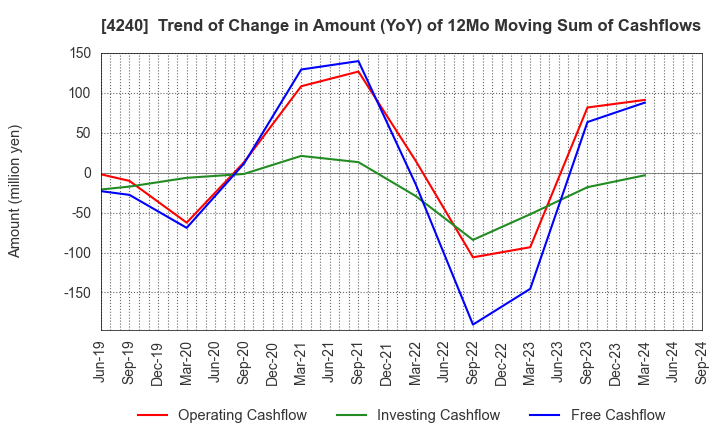 4240 CLUSTER TECHNOLOGY CO., LTD.: Trend of Change in Amount (YoY) of 12Mo Moving Sum of Cashflows