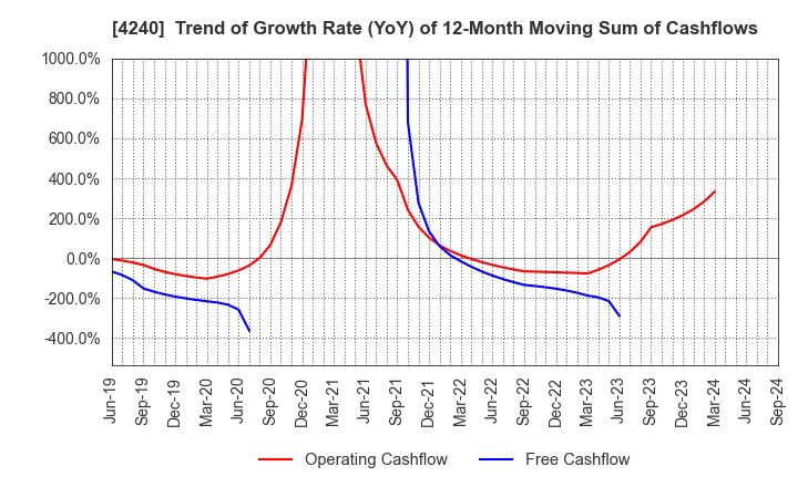 4240 CLUSTER TECHNOLOGY CO., LTD.: Trend of Growth Rate (YoY) of 12-Month Moving Sum of Cashflows