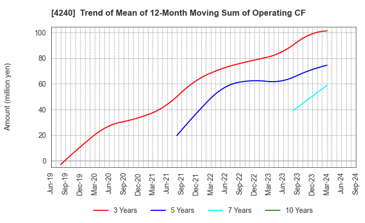 4240 CLUSTER TECHNOLOGY CO., LTD.: Trend of Mean of 12-Month Moving Sum of Operating CF