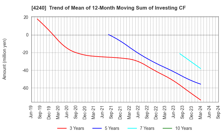 4240 CLUSTER TECHNOLOGY CO., LTD.: Trend of Mean of 12-Month Moving Sum of Investing CF