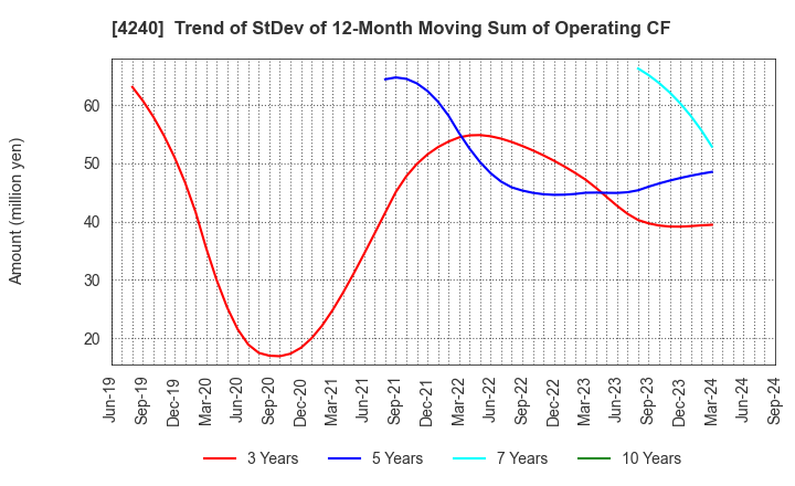 4240 CLUSTER TECHNOLOGY CO., LTD.: Trend of StDev of 12-Month Moving Sum of Operating CF