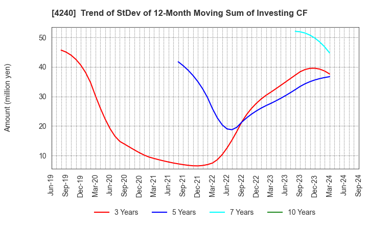 4240 CLUSTER TECHNOLOGY CO., LTD.: Trend of StDev of 12-Month Moving Sum of Investing CF