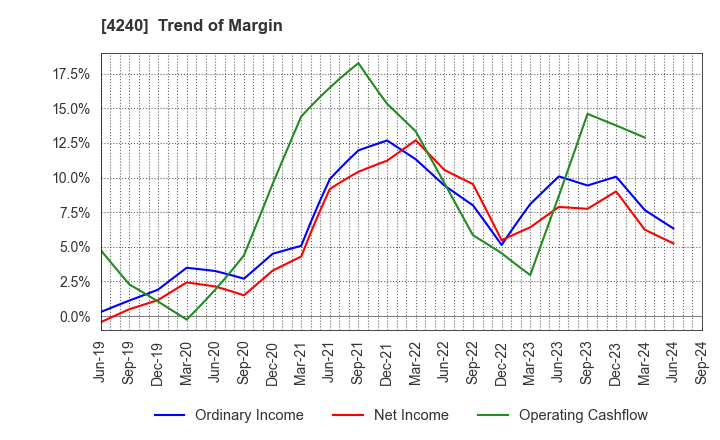 4240 CLUSTER TECHNOLOGY CO., LTD.: Trend of Margin