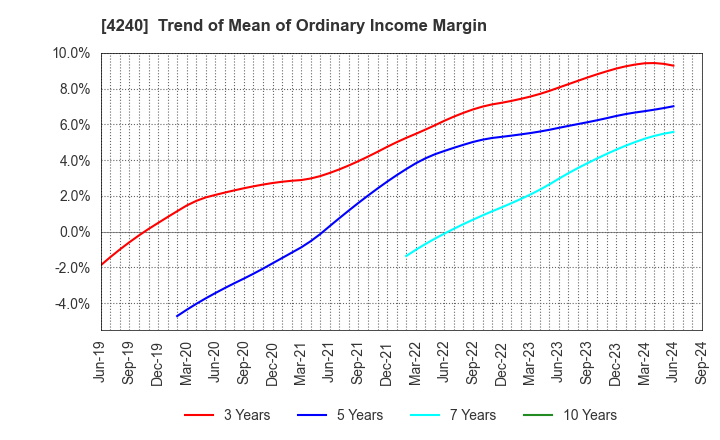 4240 CLUSTER TECHNOLOGY CO., LTD.: Trend of Mean of Ordinary Income Margin