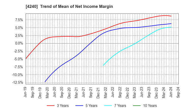 4240 CLUSTER TECHNOLOGY CO., LTD.: Trend of Mean of Net Income Margin