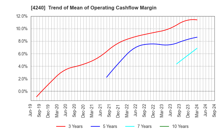 4240 CLUSTER TECHNOLOGY CO., LTD.: Trend of Mean of Operating Cashflow Margin