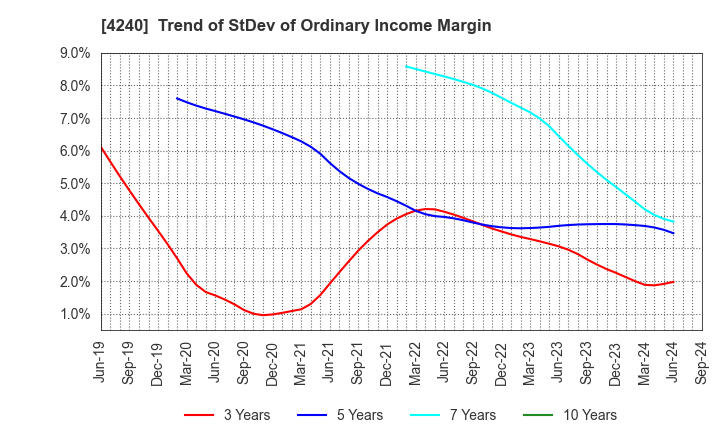 4240 CLUSTER TECHNOLOGY CO., LTD.: Trend of StDev of Ordinary Income Margin