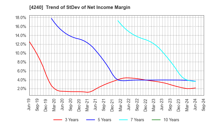 4240 CLUSTER TECHNOLOGY CO., LTD.: Trend of StDev of Net Income Margin