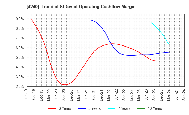 4240 CLUSTER TECHNOLOGY CO., LTD.: Trend of StDev of Operating Cashflow Margin