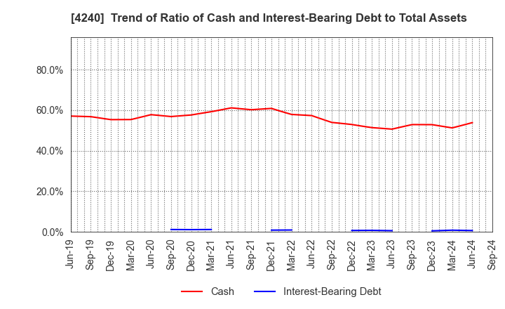 4240 CLUSTER TECHNOLOGY CO., LTD.: Trend of Ratio of Cash and Interest-Bearing Debt to Total Assets