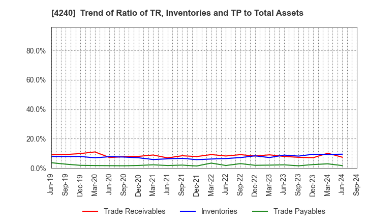 4240 CLUSTER TECHNOLOGY CO., LTD.: Trend of Ratio of TR, Inventories and TP to Total Assets