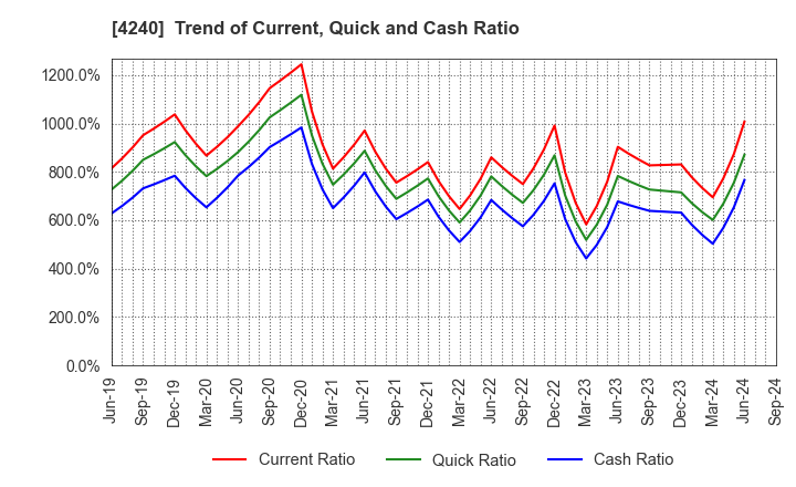 4240 CLUSTER TECHNOLOGY CO., LTD.: Trend of Current, Quick and Cash Ratio