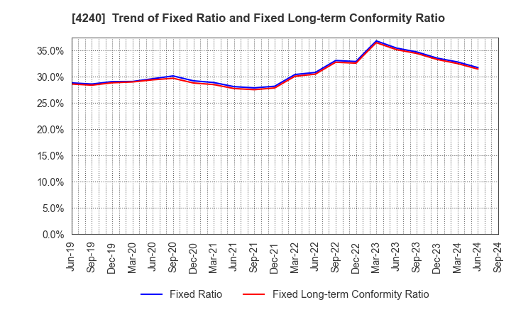 4240 CLUSTER TECHNOLOGY CO., LTD.: Trend of Fixed Ratio and Fixed Long-term Conformity Ratio