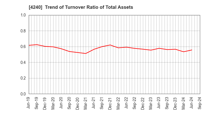 4240 CLUSTER TECHNOLOGY CO., LTD.: Trend of Turnover Ratio of Total Assets