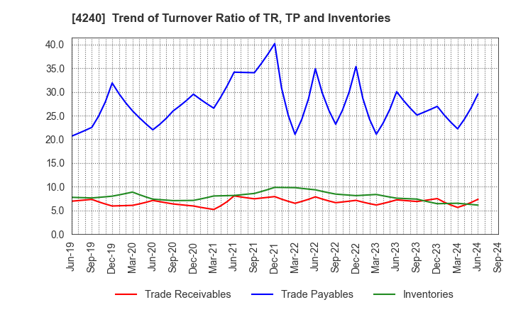 4240 CLUSTER TECHNOLOGY CO., LTD.: Trend of Turnover Ratio of TR, TP and Inventories