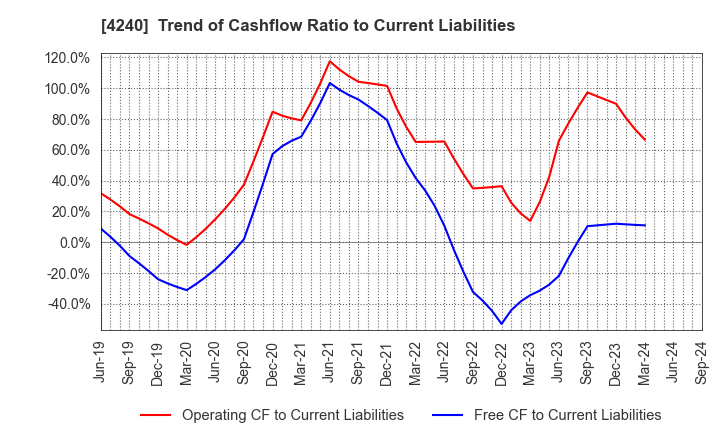 4240 CLUSTER TECHNOLOGY CO., LTD.: Trend of Cashflow Ratio to Current Liabilities