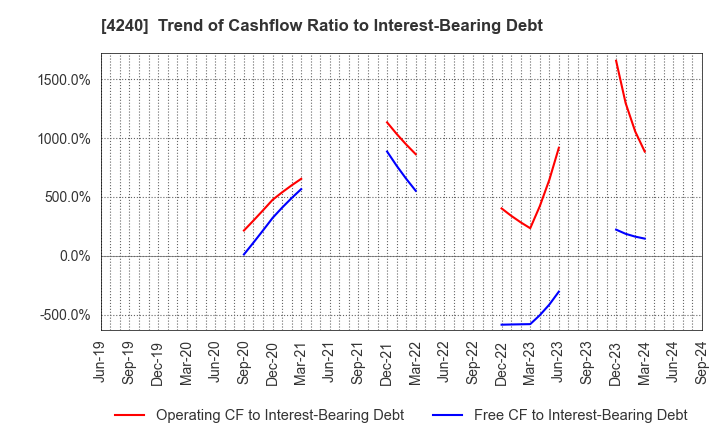 4240 CLUSTER TECHNOLOGY CO., LTD.: Trend of Cashflow Ratio to Interest-Bearing Debt