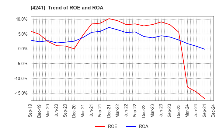 4241 atect corporation: Trend of ROE and ROA