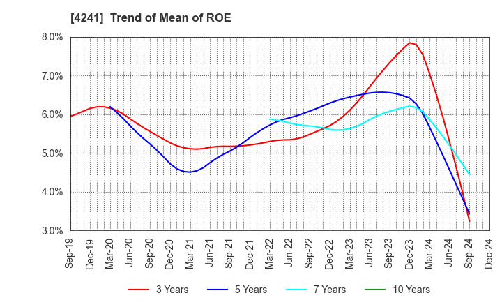 4241 atect corporation: Trend of Mean of ROE