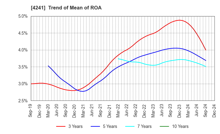 4241 atect corporation: Trend of Mean of ROA