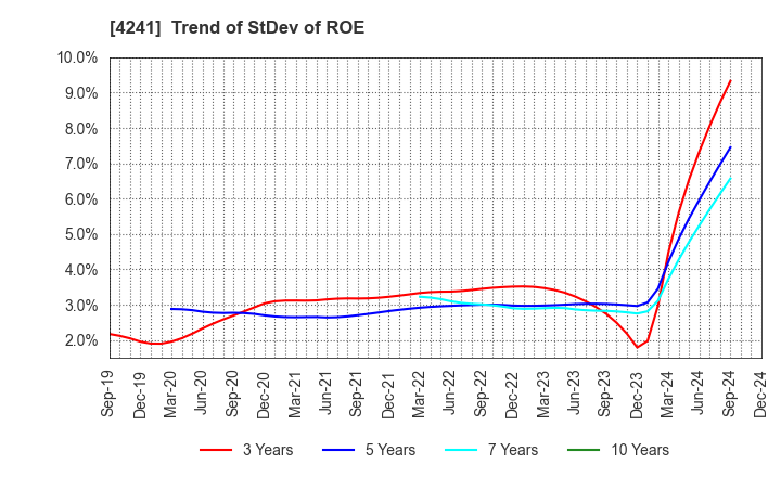 4241 atect corporation: Trend of StDev of ROE