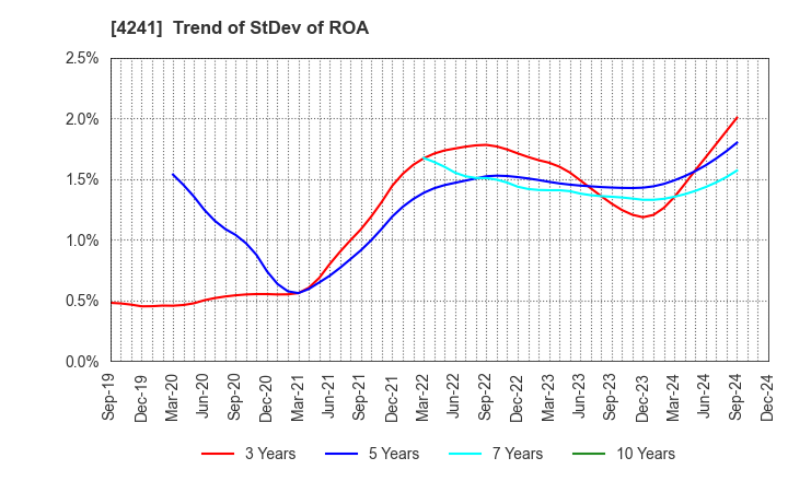 4241 atect corporation: Trend of StDev of ROA