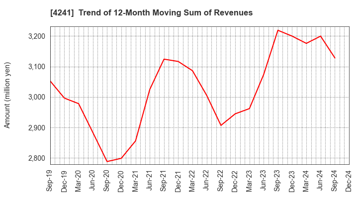 4241 atect corporation: Trend of 12-Month Moving Sum of Revenues