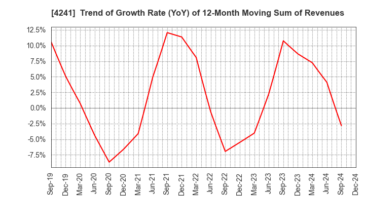 4241 atect corporation: Trend of Growth Rate (YoY) of 12-Month Moving Sum of Revenues