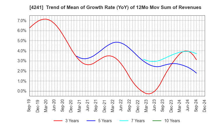 4241 atect corporation: Trend of Mean of Growth Rate (YoY) of 12Mo Mov Sum of Revenues