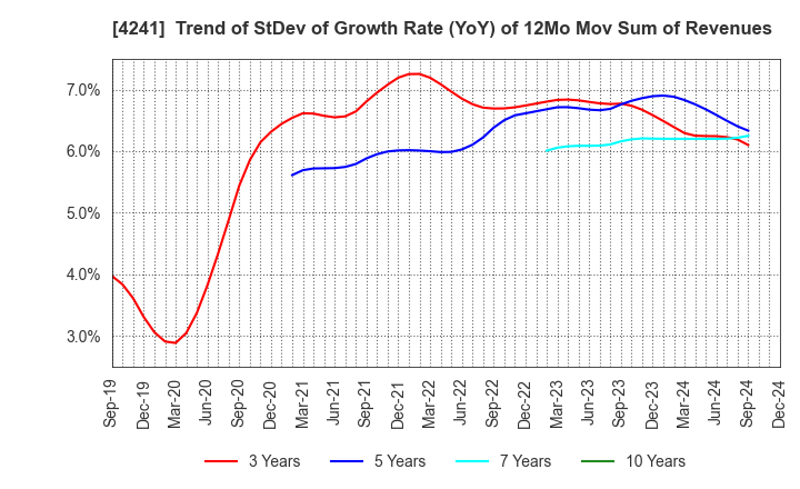 4241 atect corporation: Trend of StDev of Growth Rate (YoY) of 12Mo Mov Sum of Revenues