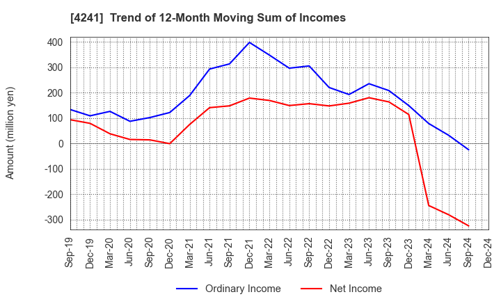 4241 atect corporation: Trend of 12-Month Moving Sum of Incomes