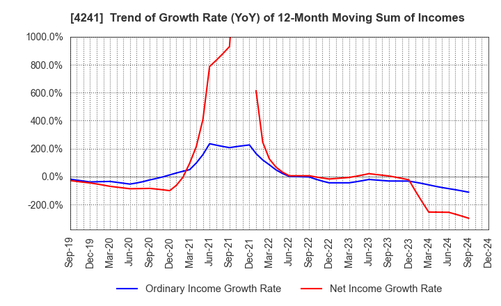 4241 atect corporation: Trend of Growth Rate (YoY) of 12-Month Moving Sum of Incomes