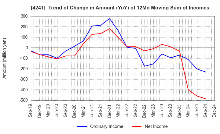 4241 atect corporation: Trend of Change in Amount (YoY) of 12Mo Moving Sum of Incomes