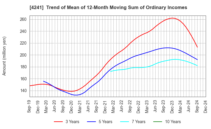 4241 atect corporation: Trend of Mean of 12-Month Moving Sum of Ordinary Incomes