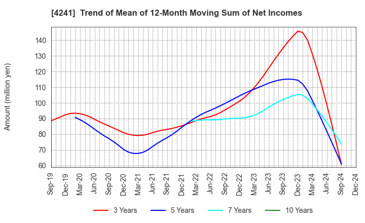 4241 atect corporation: Trend of Mean of 12-Month Moving Sum of Net Incomes