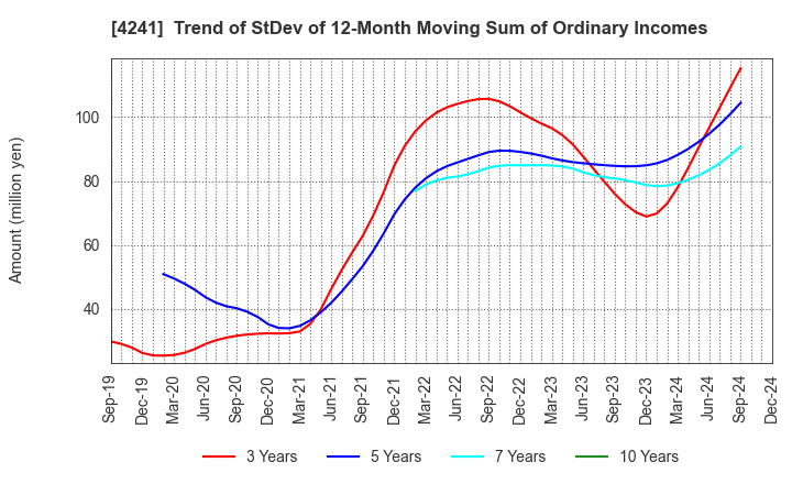 4241 atect corporation: Trend of StDev of 12-Month Moving Sum of Ordinary Incomes