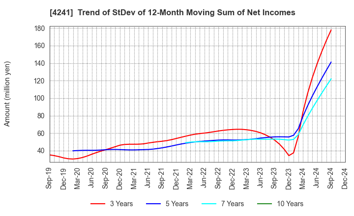 4241 atect corporation: Trend of StDev of 12-Month Moving Sum of Net Incomes