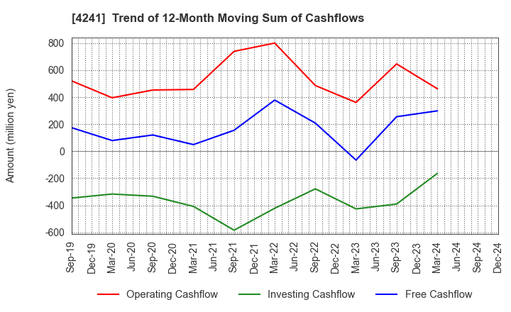 4241 atect corporation: Trend of 12-Month Moving Sum of Cashflows