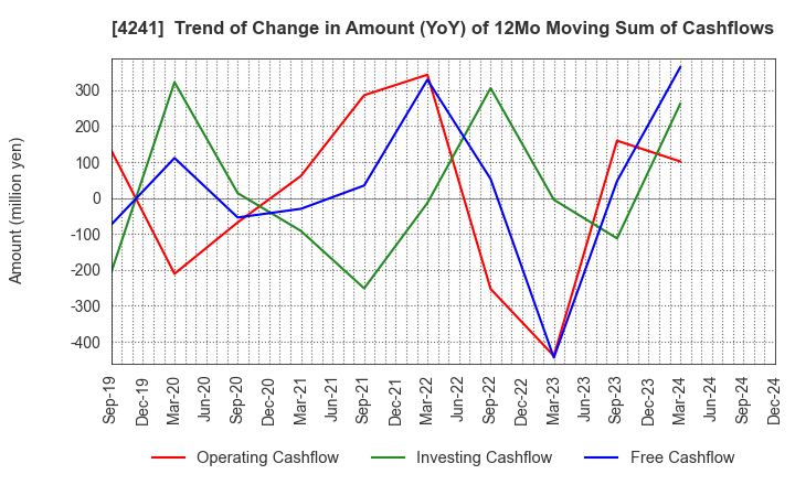 4241 atect corporation: Trend of Change in Amount (YoY) of 12Mo Moving Sum of Cashflows