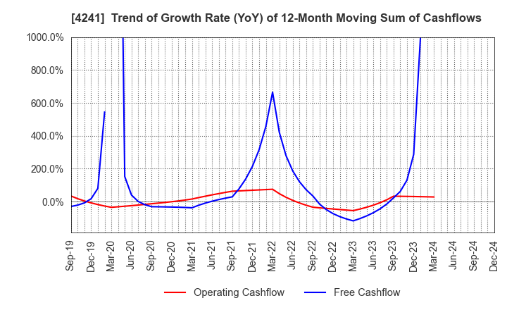 4241 atect corporation: Trend of Growth Rate (YoY) of 12-Month Moving Sum of Cashflows