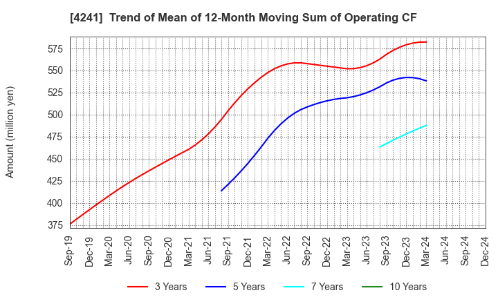 4241 atect corporation: Trend of Mean of 12-Month Moving Sum of Operating CF