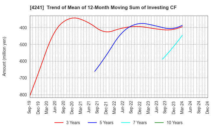 4241 atect corporation: Trend of Mean of 12-Month Moving Sum of Investing CF