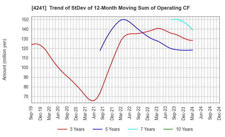 4241 atect corporation: Trend of StDev of 12-Month Moving Sum of Operating CF