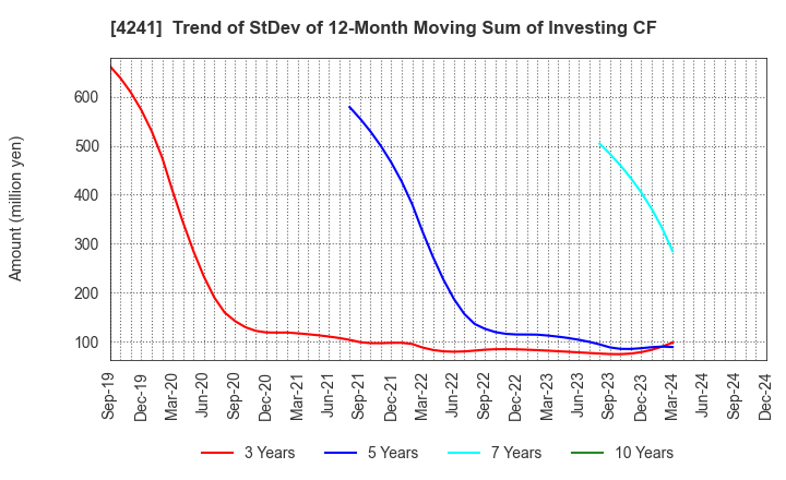 4241 atect corporation: Trend of StDev of 12-Month Moving Sum of Investing CF