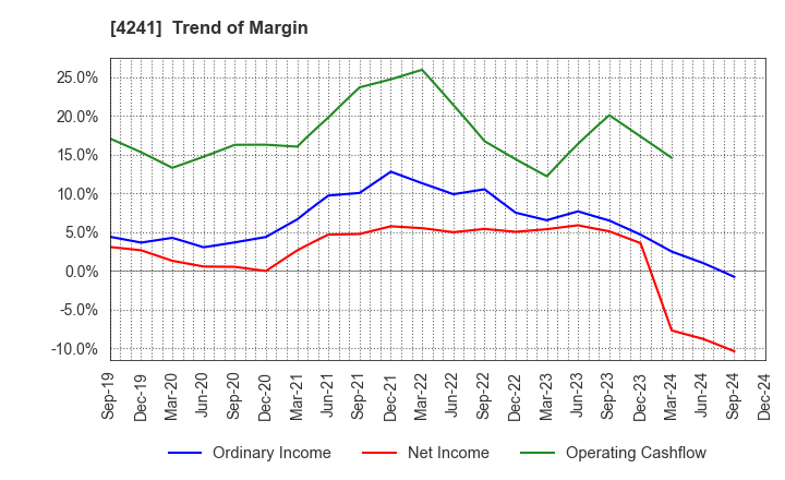 4241 atect corporation: Trend of Margin