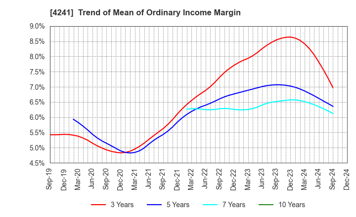 4241 atect corporation: Trend of Mean of Ordinary Income Margin