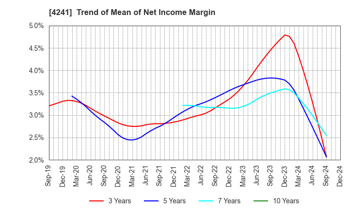 4241 atect corporation: Trend of Mean of Net Income Margin