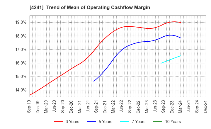 4241 atect corporation: Trend of Mean of Operating Cashflow Margin