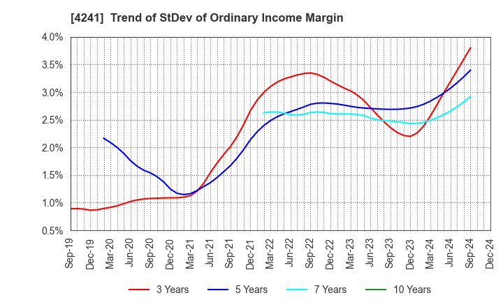 4241 atect corporation: Trend of StDev of Ordinary Income Margin